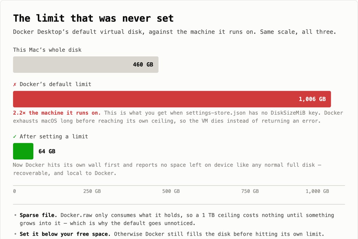 Three bars on one scale: this Mac's whole disk at 460 GB, Docker's default limit at 1,006 GB — more than twice as long — and the limit after the fix at 64 GB.