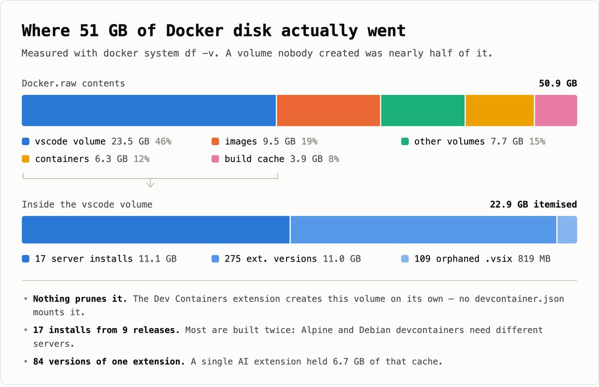 Stacked bar breaking down 50.9 GB of Docker disk: vscode volume 23.5 GB (46%), images 9.5 GB, other volumes 7.7 GB, container layers 6.3 GB, build cache 3.9 GB. A second bar breaks the vscode volume into 17 VS Code Server installs (11.1 GB), 275 cached extension versions (11.0 GB) and 109 orphaned .vsix downloads (819 MB).